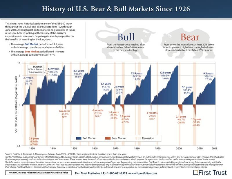 Historical Bear Markets and What We Can Learn From Them