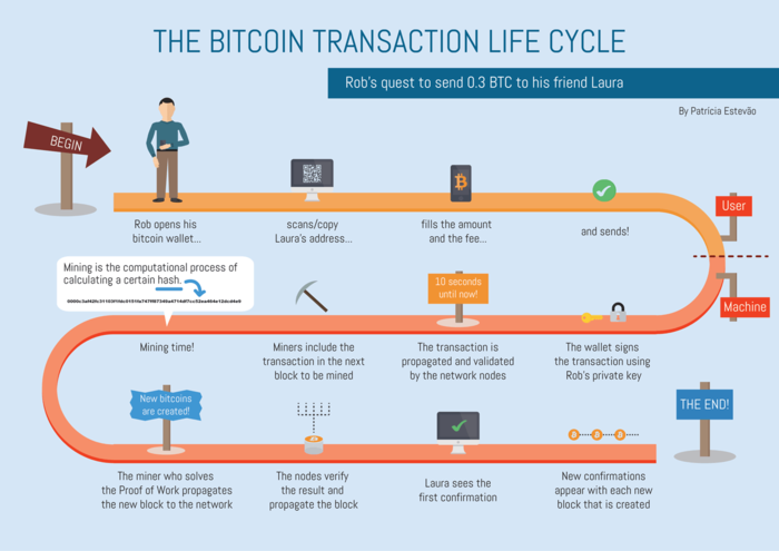 How Bitcoin Transactions Work: A Complete Guide