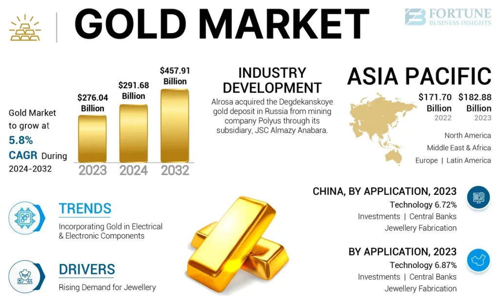 How the Gold Exchange Influences Global Markets