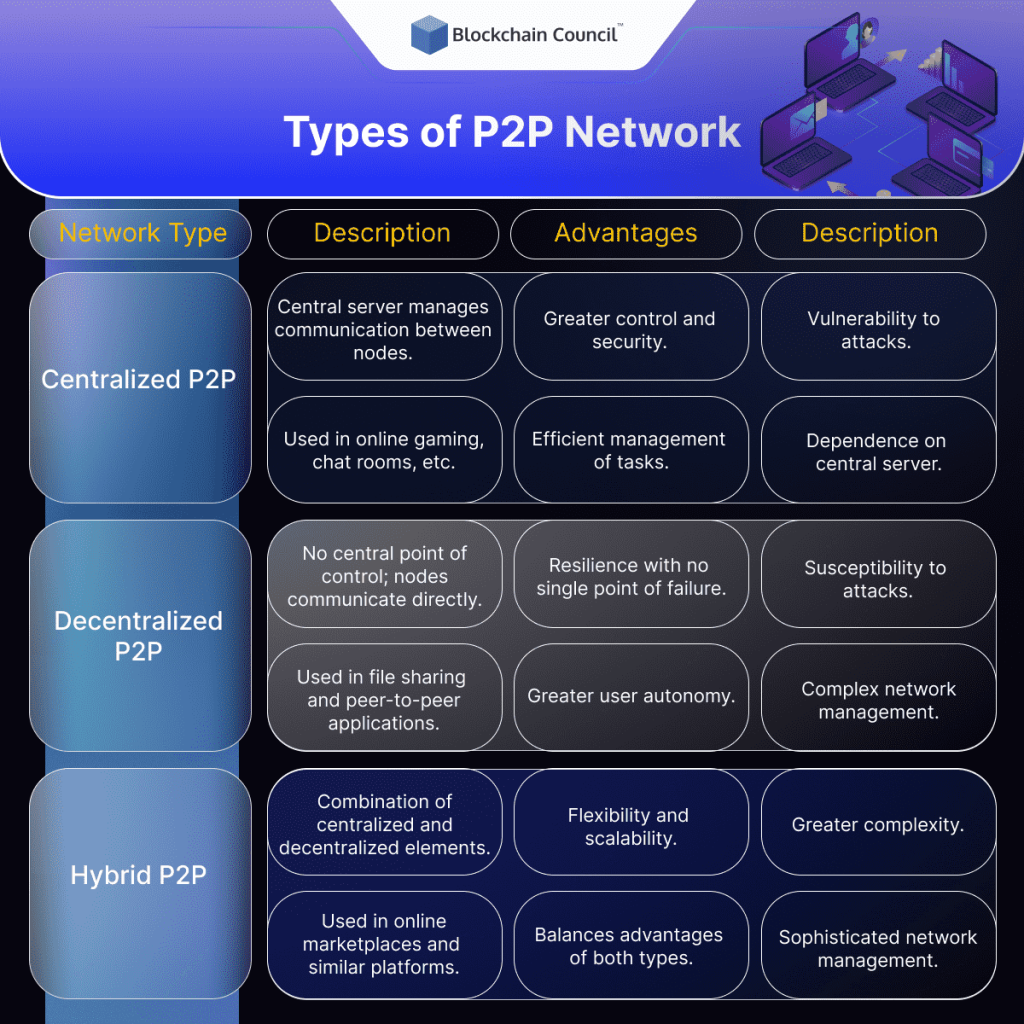 Introduction to Peer-to-Peer (P2P) Networks: A Decentralized Revolution