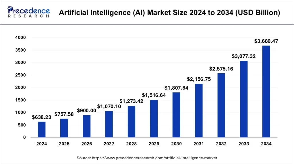 The Rapid Growth of Artificial Intelligence in 2025