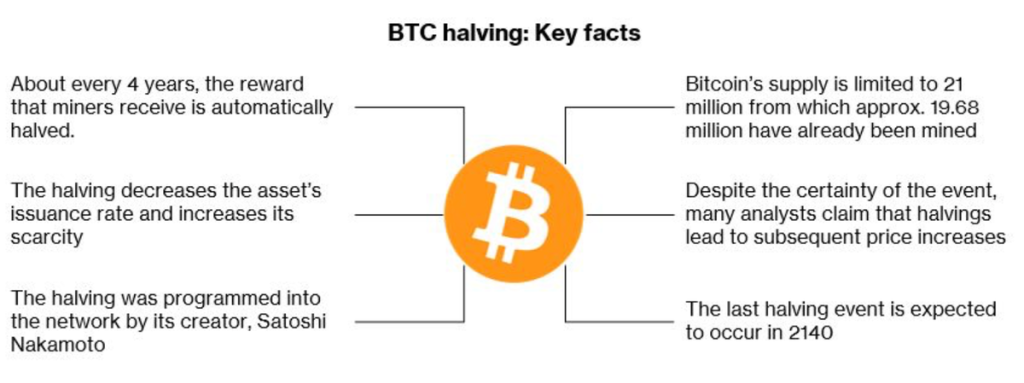 What Is Bitcoin Halving and Why It Matters to the Crypto Market